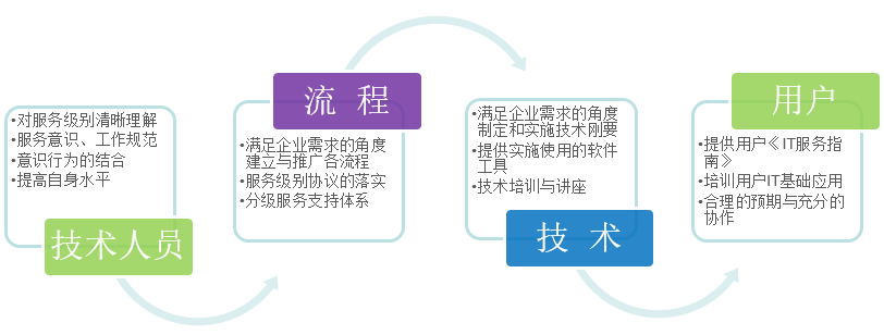淺談IT外包服務(wù)商怎樣才能給客戶供給好的IT服務(wù)？