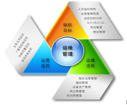摸清需求才能更好滿足需求，企業(yè)IT運維外包服務(wù)