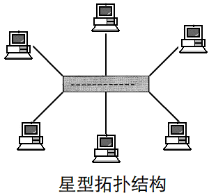 網(wǎng)絡(luò)拓?fù)浣Y(jié)構(gòu)有哪幾種，網(wǎng)絡(luò)拓?fù)浣Y(jié)構(gòu)的特點(diǎn)是