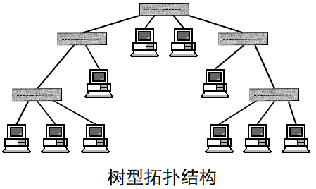 網(wǎng)絡(luò)拓?fù)浣Y(jié)構(gòu)有哪幾種，網(wǎng)絡(luò)拓?fù)浣Y(jié)構(gòu)的特色是什么？